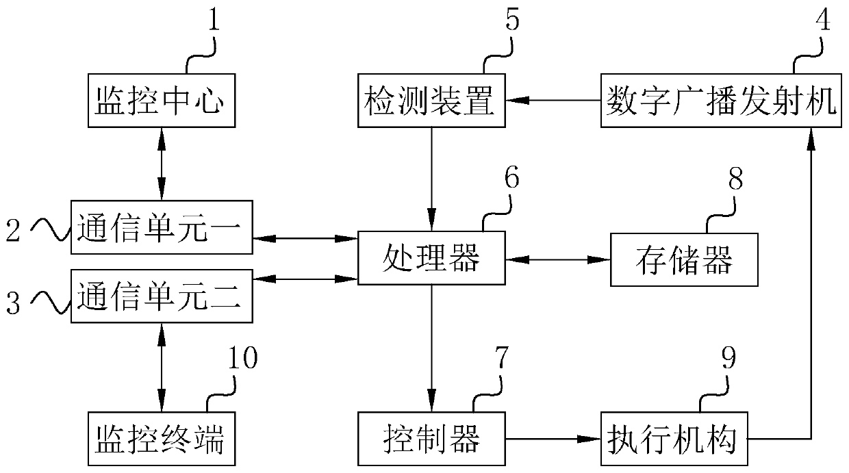 A method and system for remote monitoring of digital broadcast transmitter