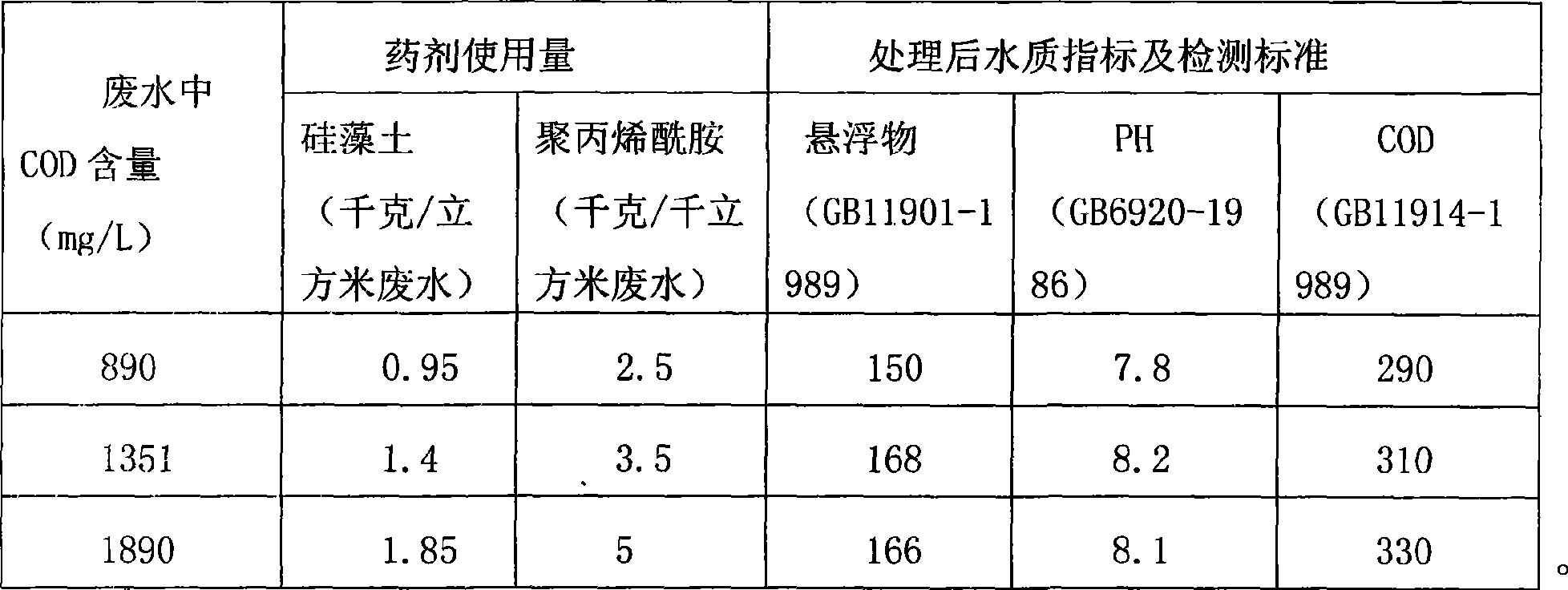 Glass fibre wastewater pretreatment method