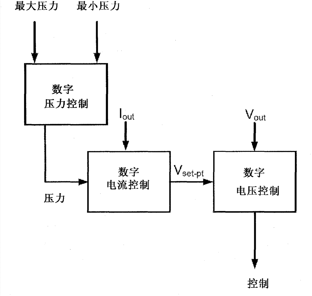 A digital stress share method