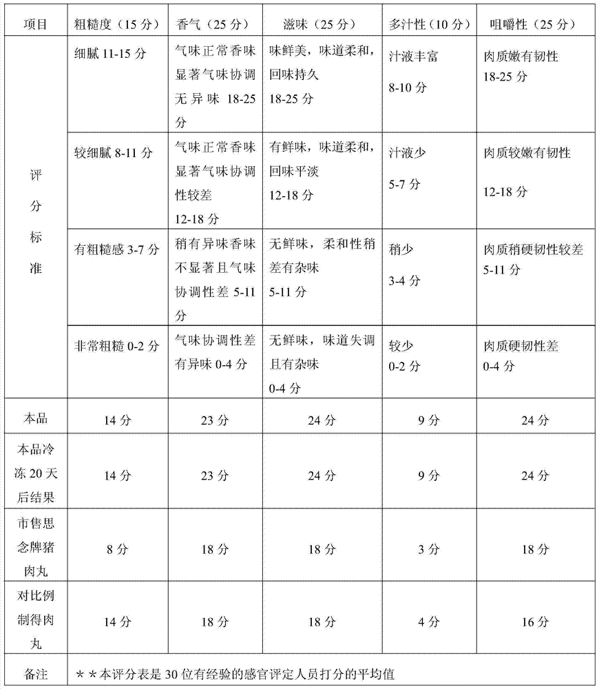 Preparation method for low-fat meat balls