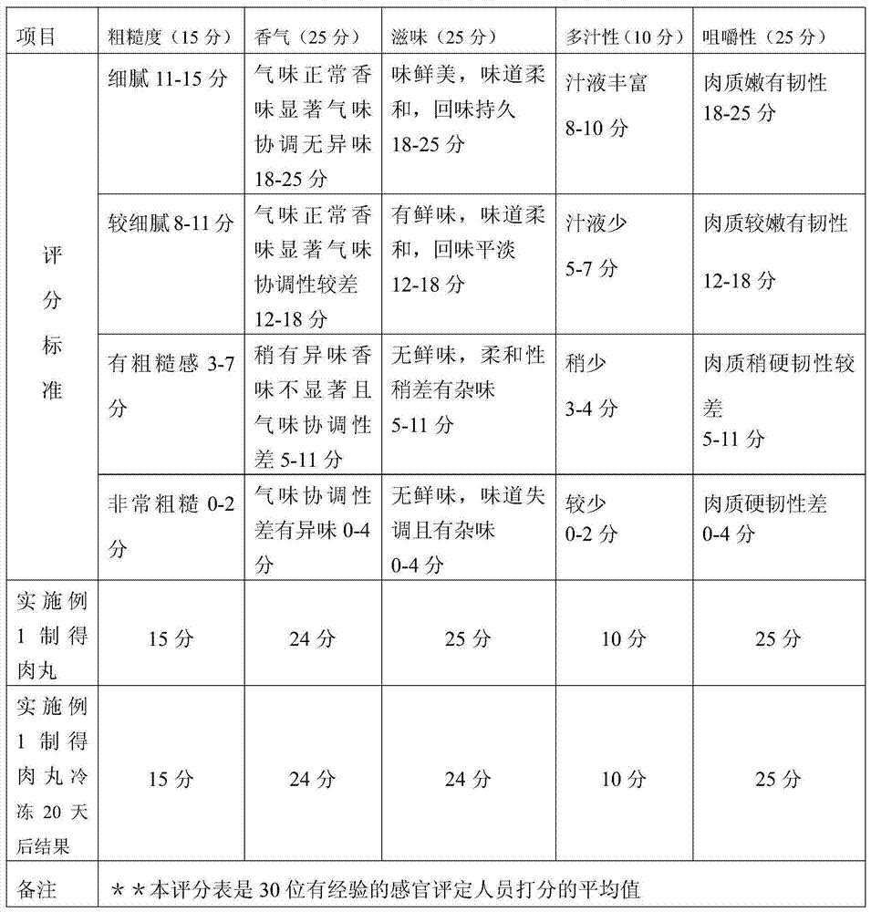 Preparation method for low-fat meat balls