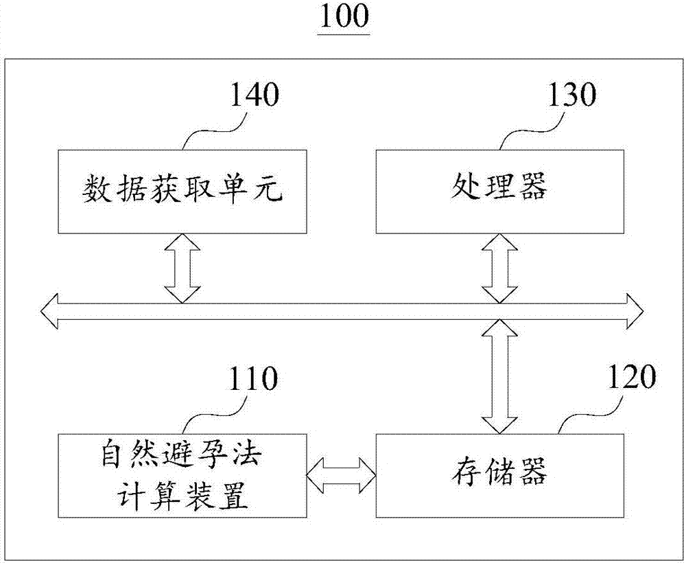 Calculation method and device of natural contraception