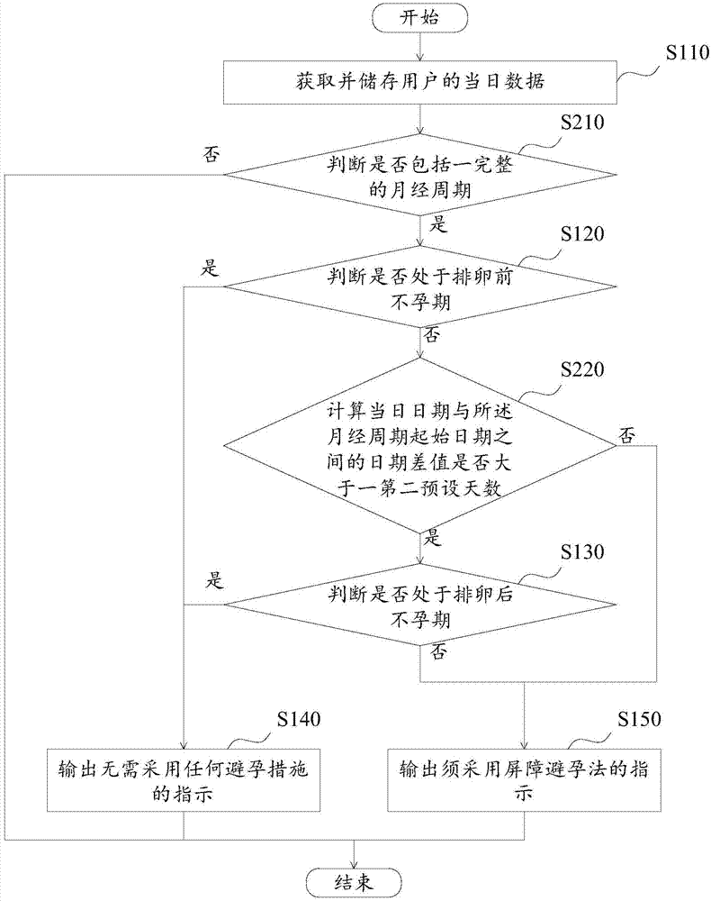 Calculation method and device of natural contraception