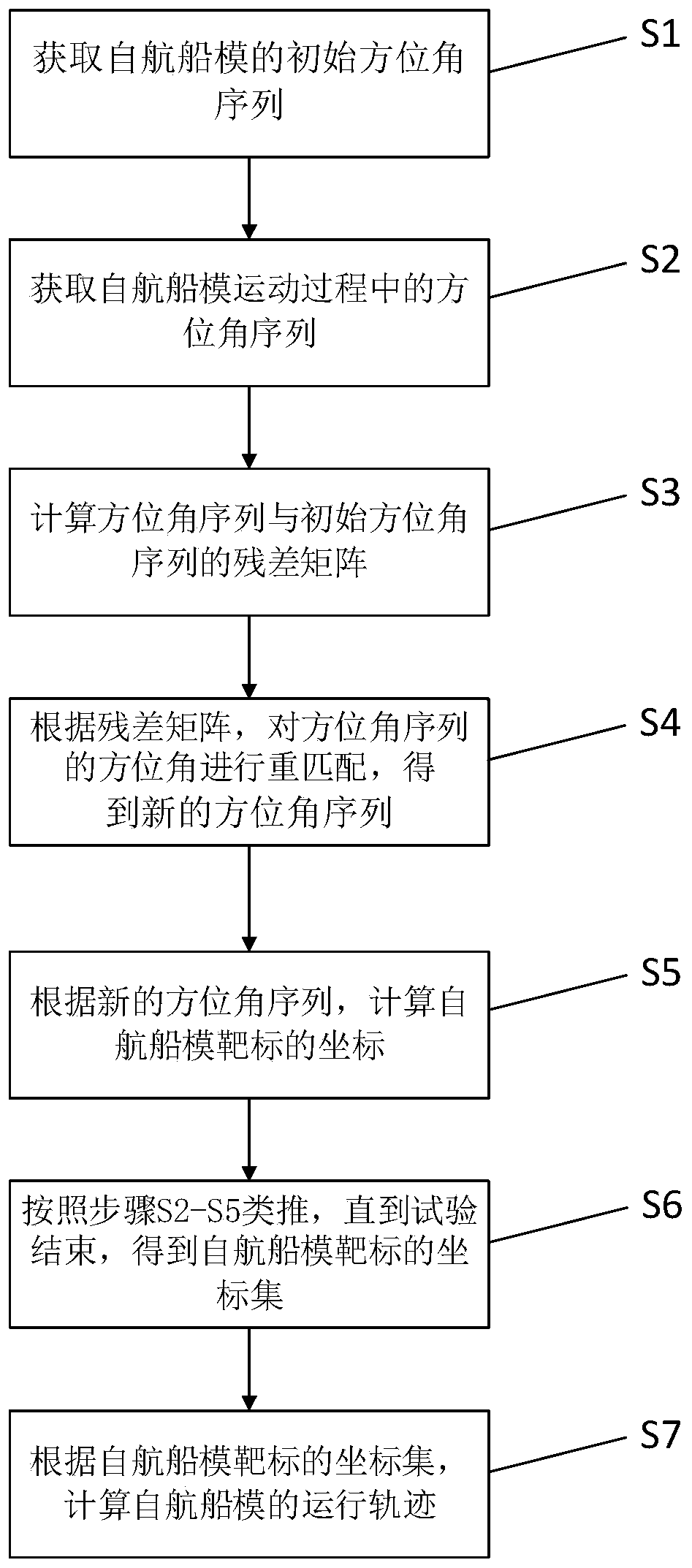 Multi-target self-propelled ship model trajectory tracking measurement method