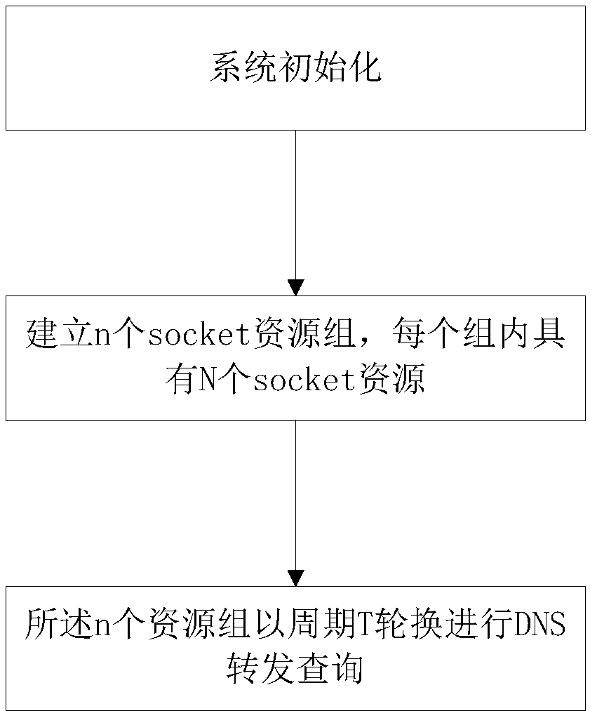 A dns forwarding query method