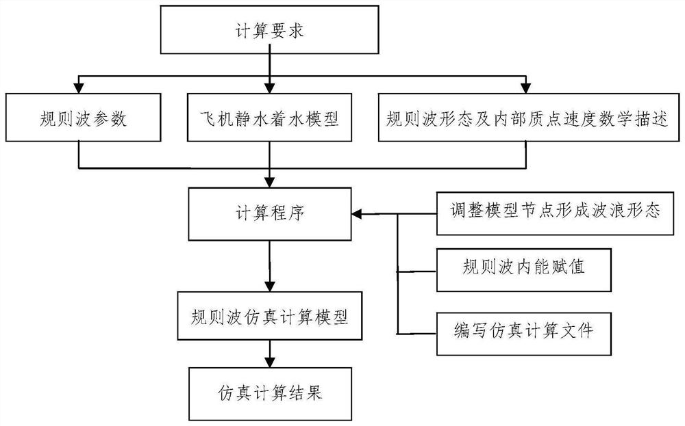 Regular wave making method for seaplane landing numerical simulation