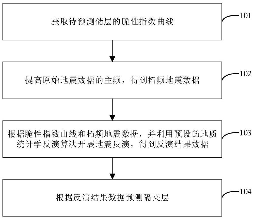 Interlayer earthquake prediction method and device