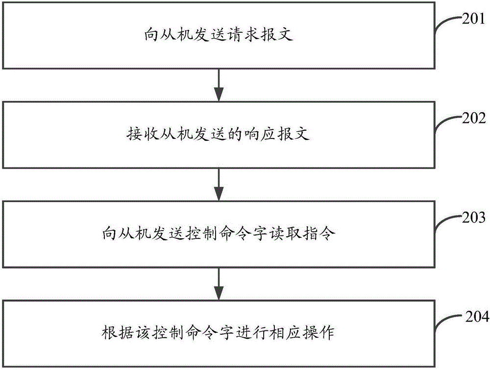 Interaction method, device and system based serial bus