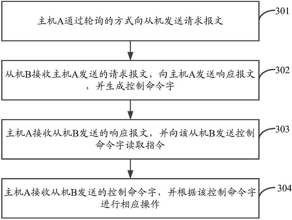 Interaction method, device and system based serial bus