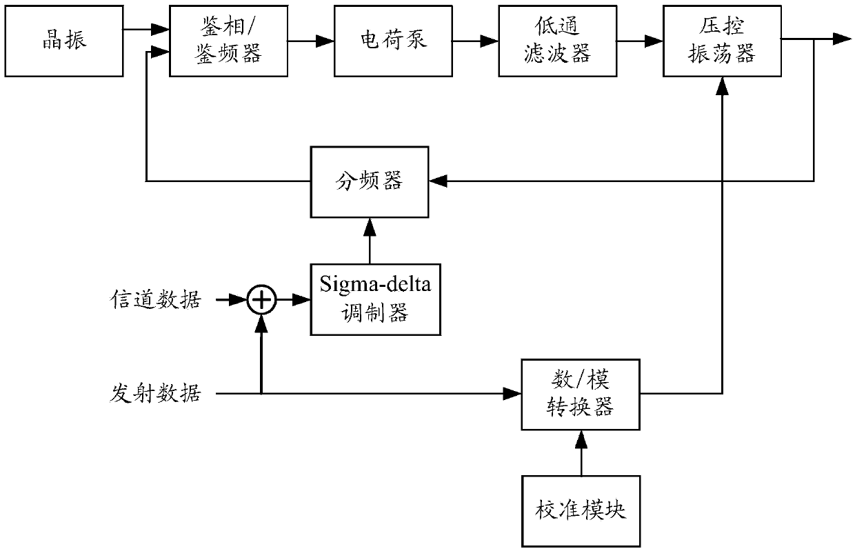 Calibrating method for digital/analog conventer used for two-point modulation and two-point modulation circuit