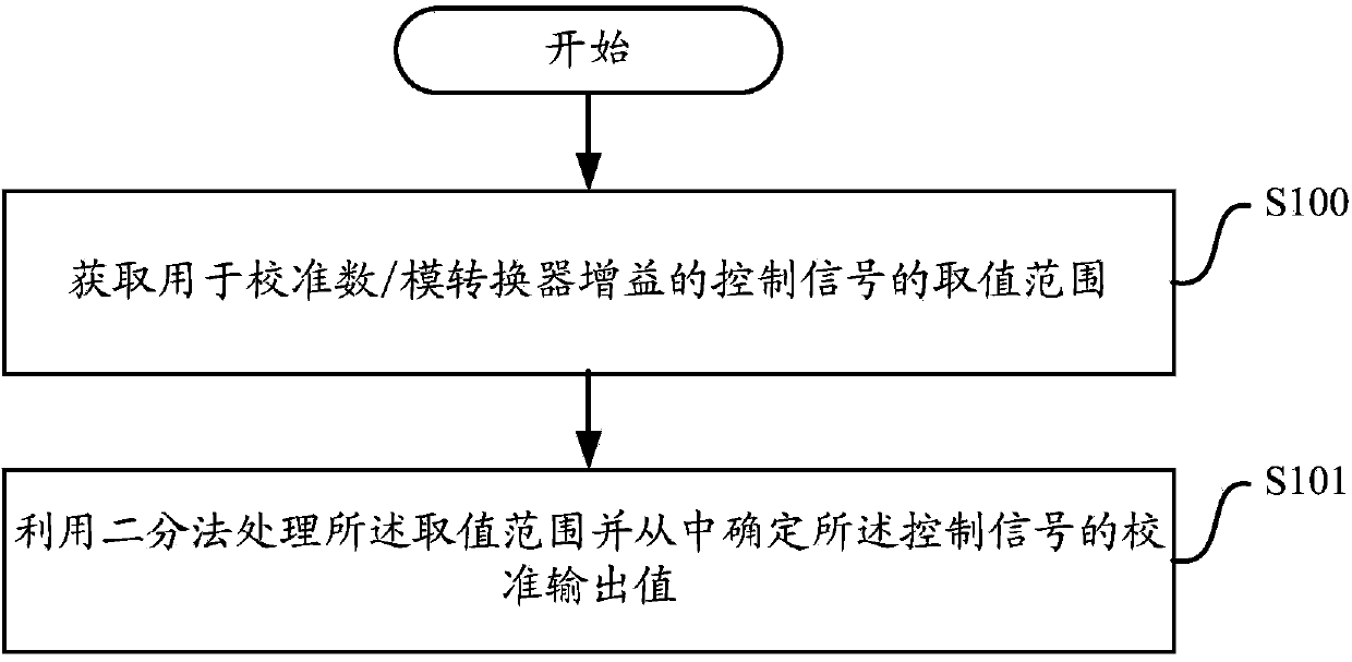 Calibrating method for digital/analog conventer used for two-point modulation and two-point modulation circuit