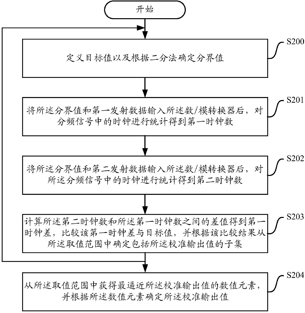 Calibrating method for digital/analog conventer used for two-point modulation and two-point modulation circuit