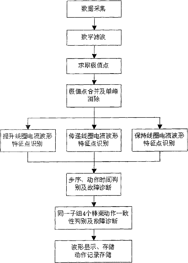 Pressurized water reactor nuclear power station control bar driving mechanism on-line monitoring and fault diagnosing method