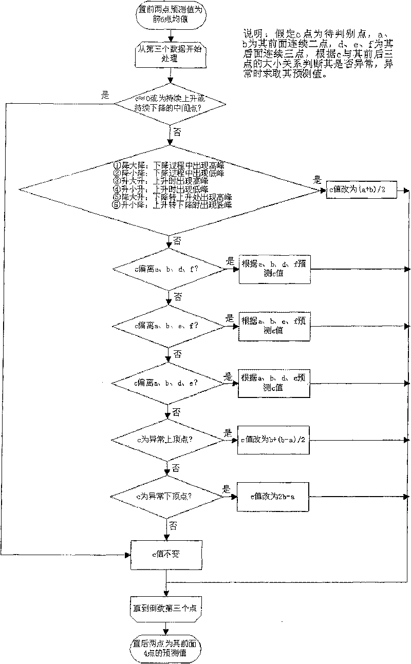 Pressurized water reactor nuclear power station control bar driving mechanism on-line monitoring and fault diagnosing method