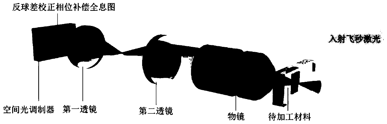 Method for longitudinal processing using anti-spherical-aberration correction and application