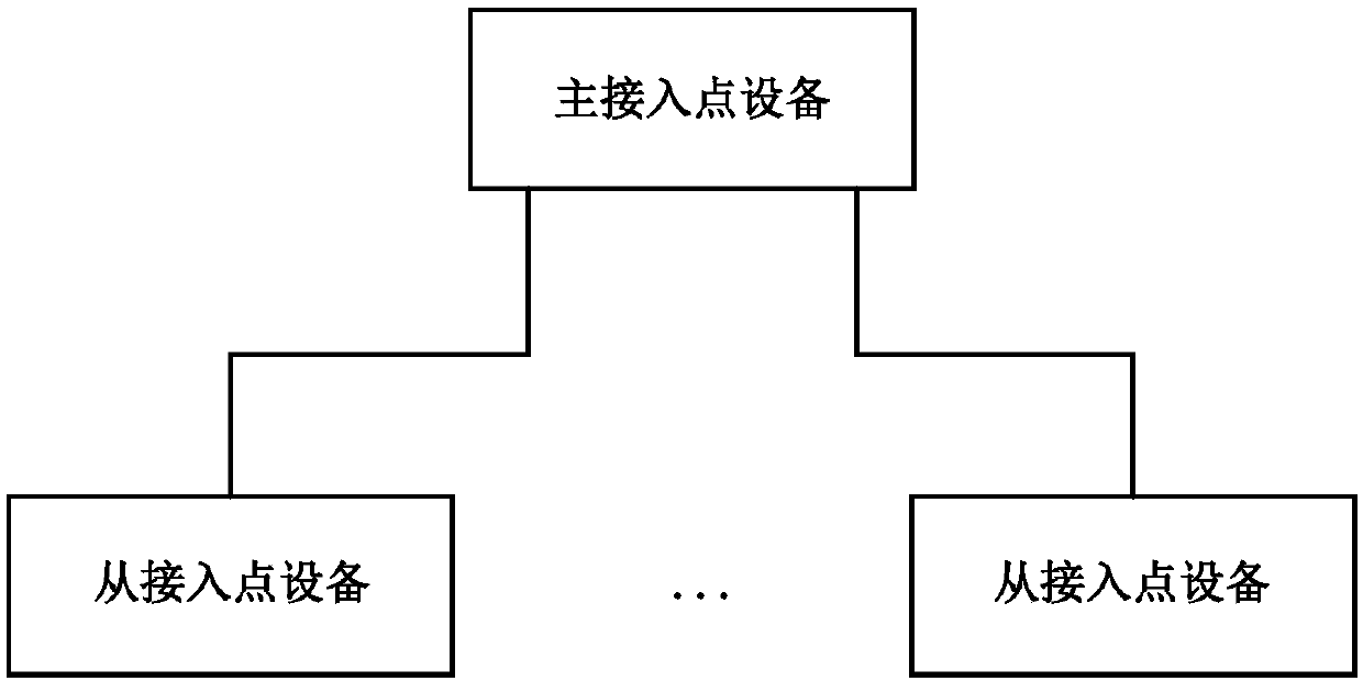 Heterogeneous wireless network rapid roaming method and system, master access point equipment and slave access point equipment