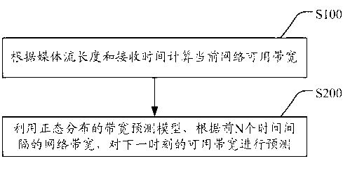 Video transmission-oriented network bandwidth detection and prediction method and system