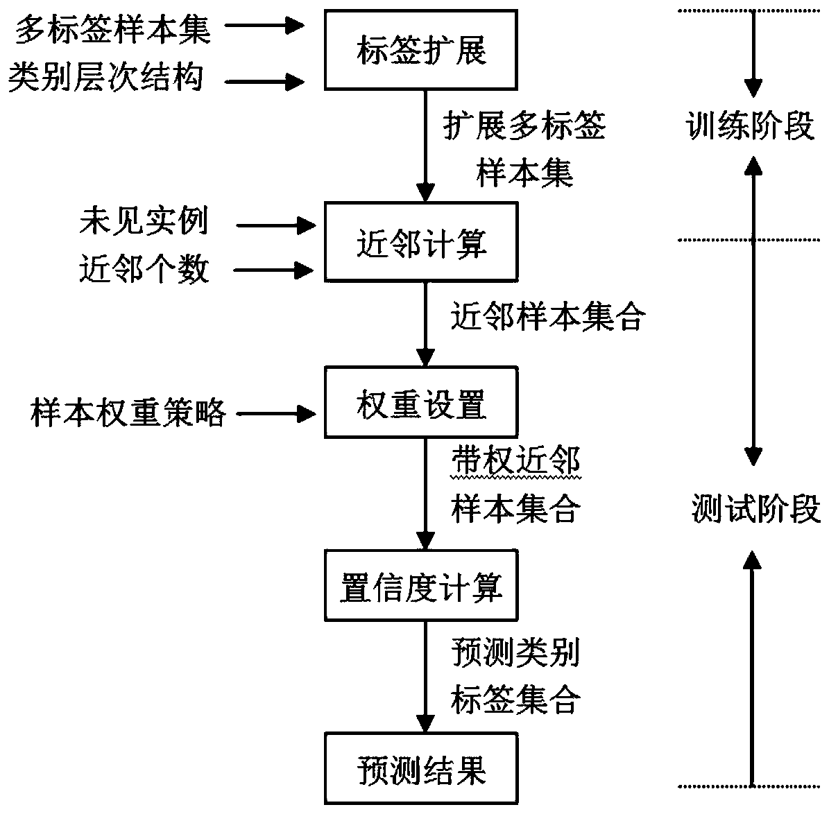 A Hierarchical Multi-Label Classification Approach for Legal Recognition