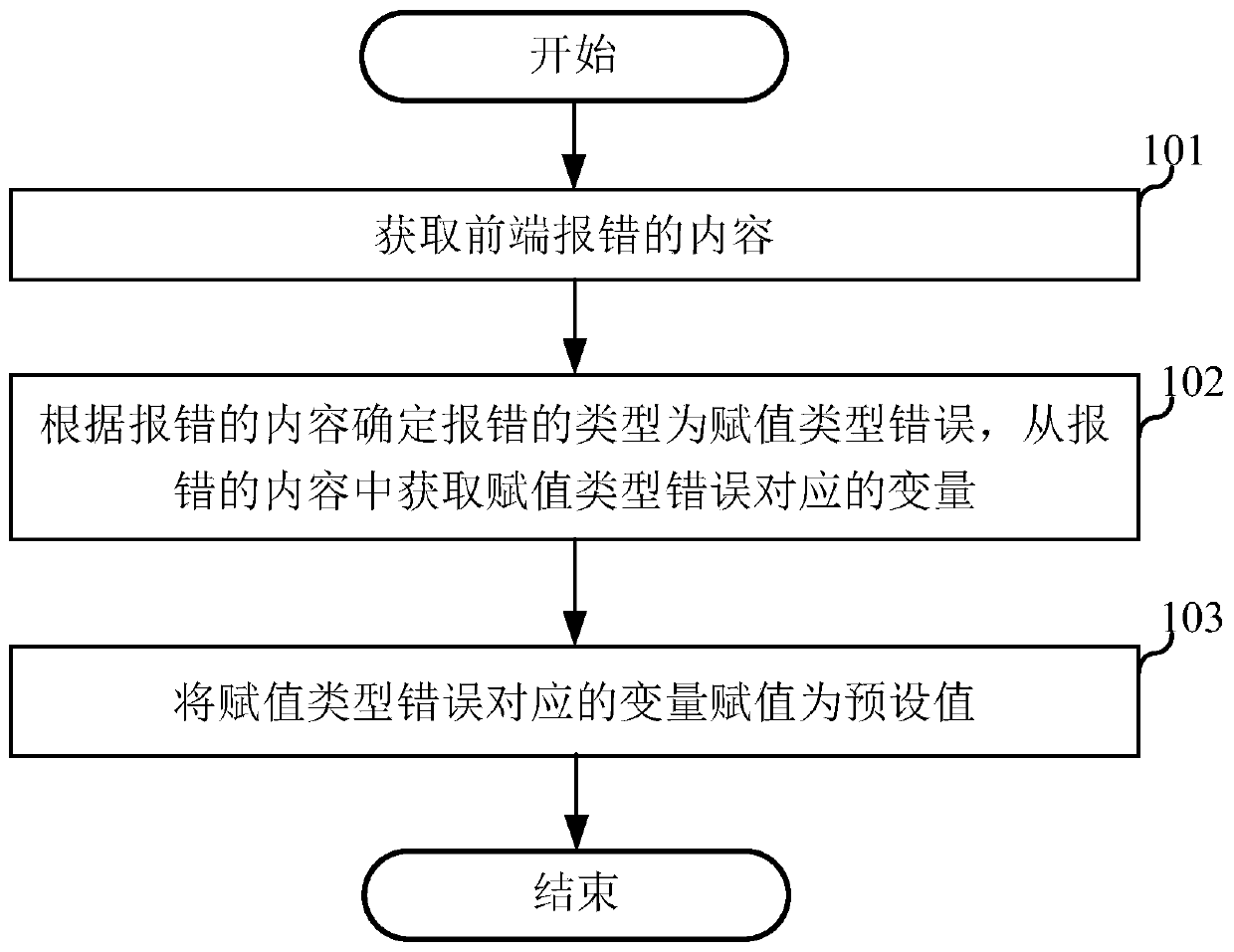 Exception handling method and device, electronic equipment and storage medium