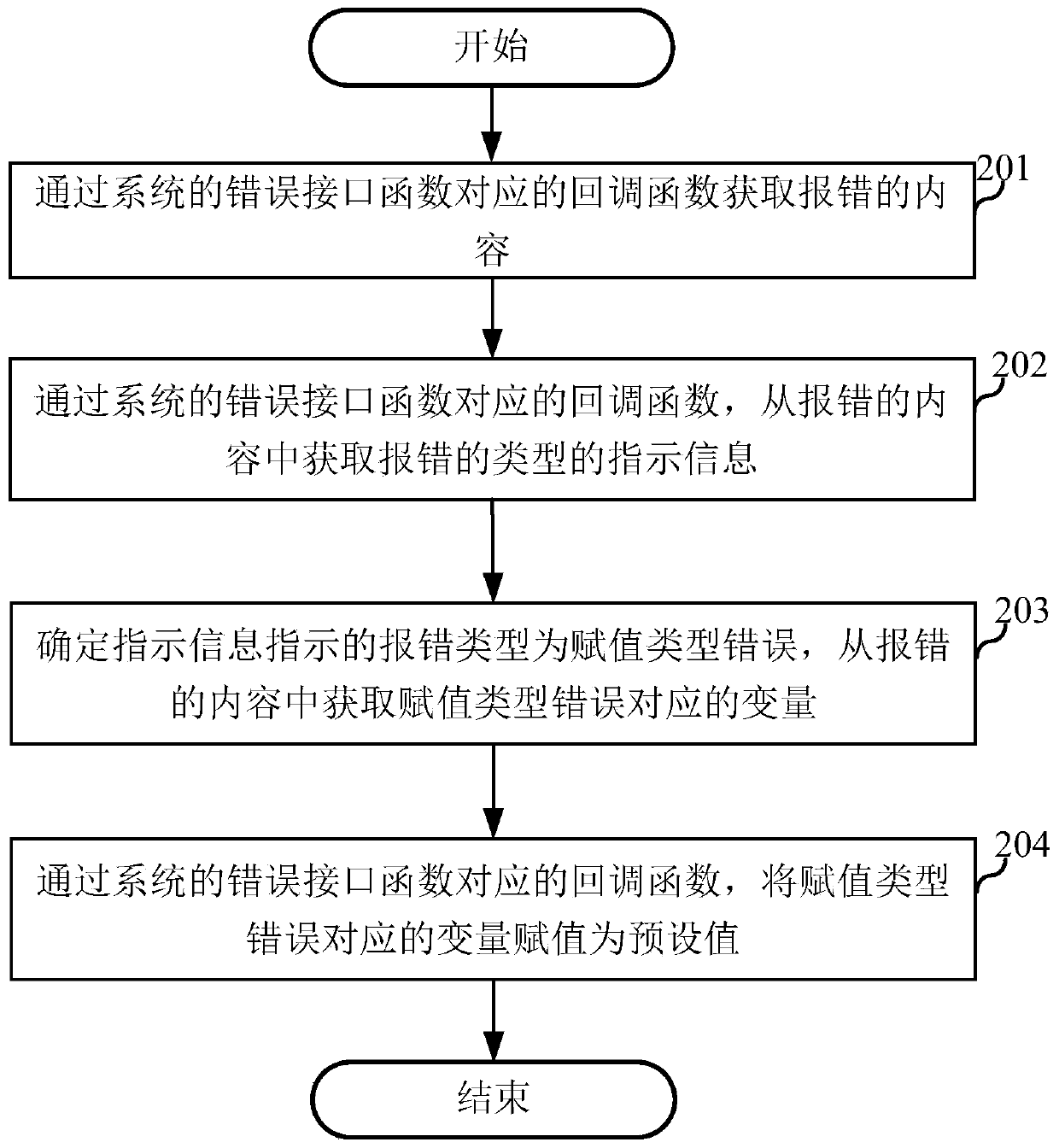 Exception handling method and device, electronic equipment and storage medium