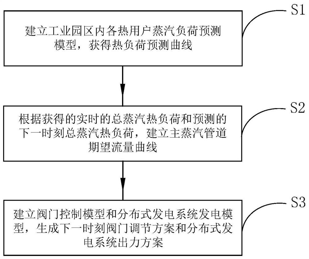 A control method of steam heating network system combined with distributed power generation