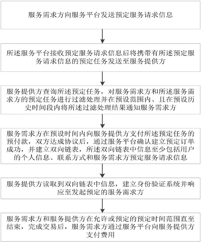 Service ordering method and service ordering platform