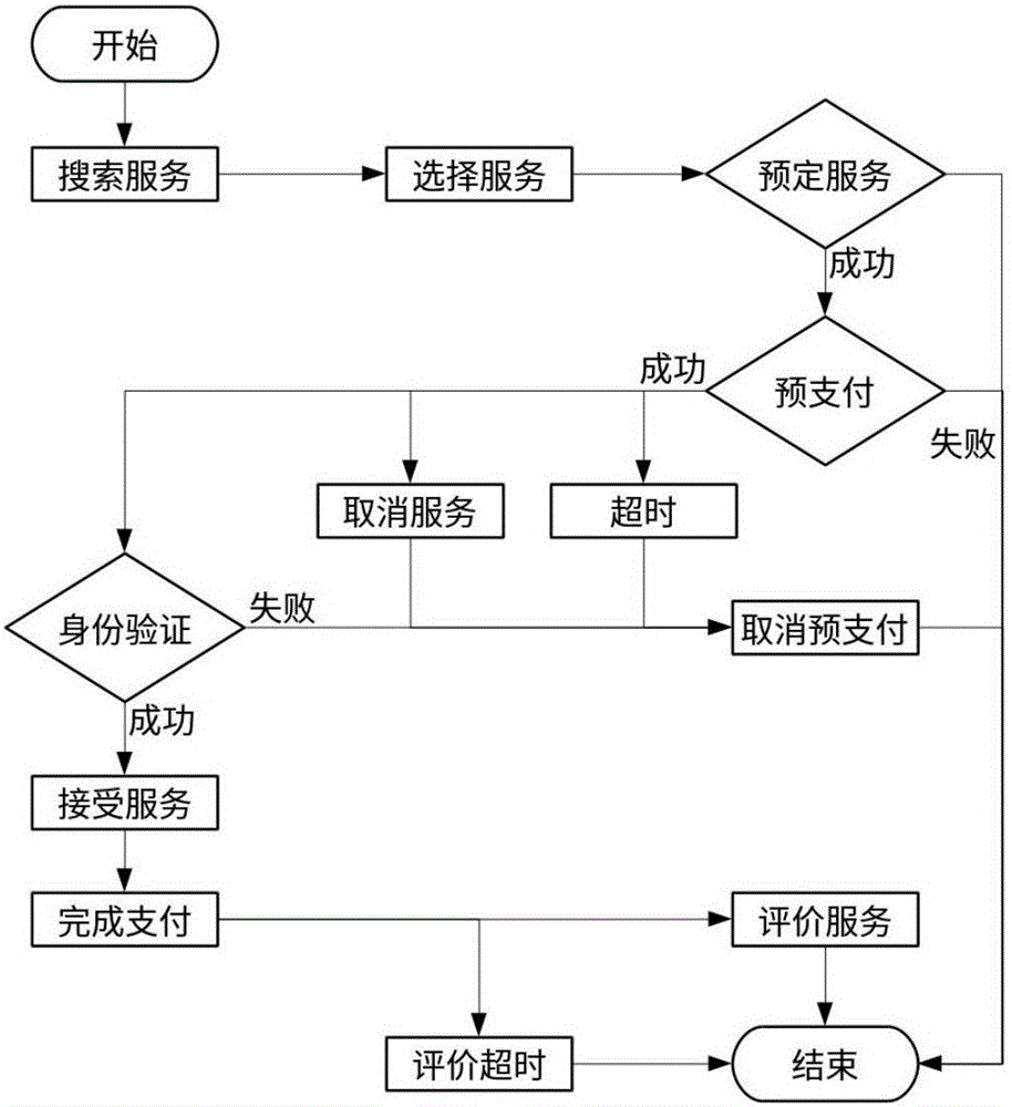 Service ordering method and service ordering platform