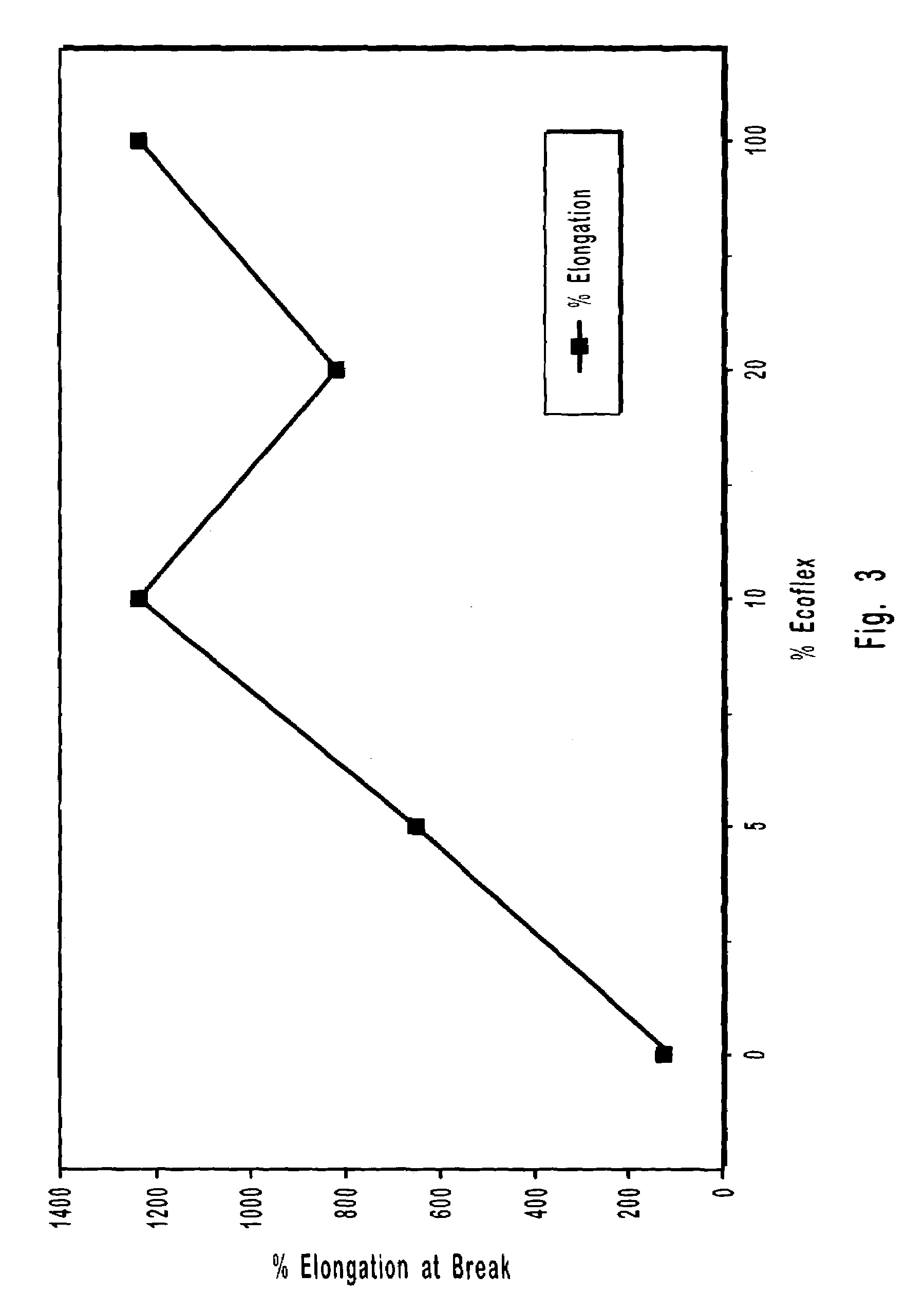 Fibrous sheets coated or impregnated with biodegradable polymers or polymers blends