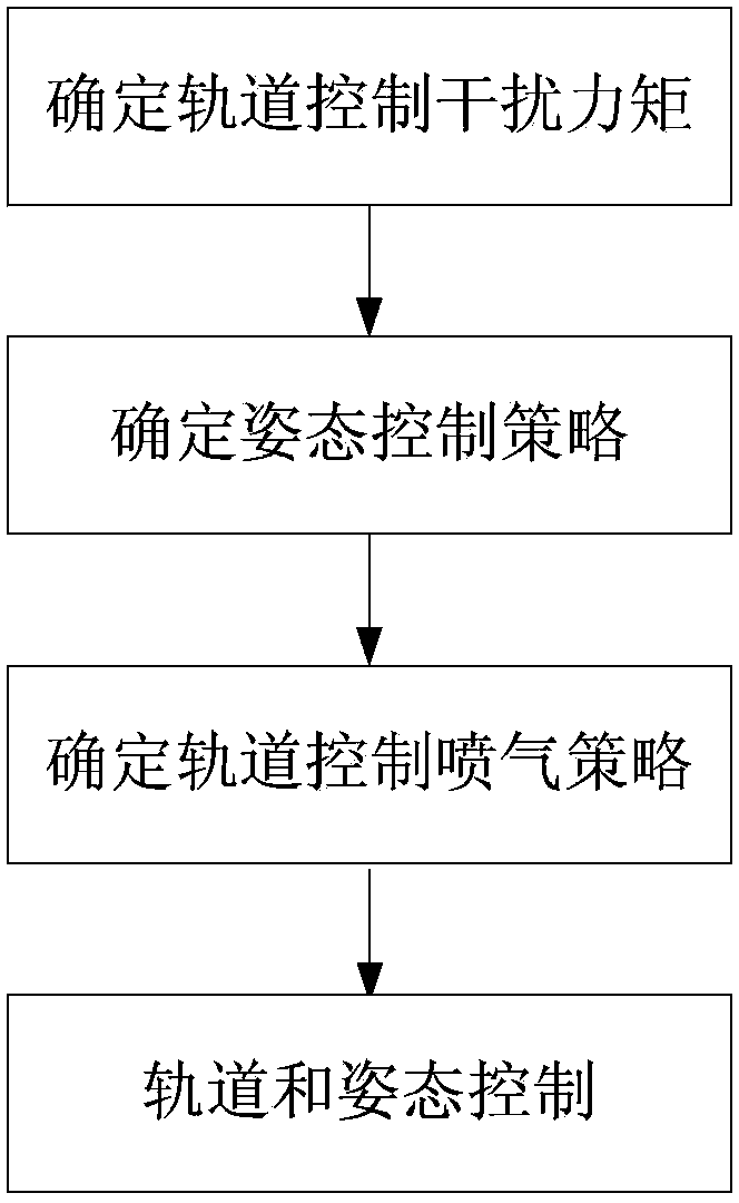 Control method for orbit and attitude of satellite