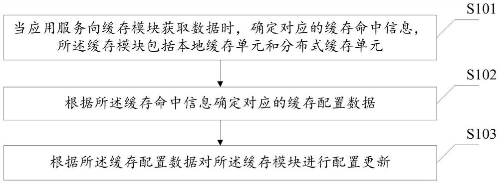 Cache configuration management method, device, apparatus and system and storage medium