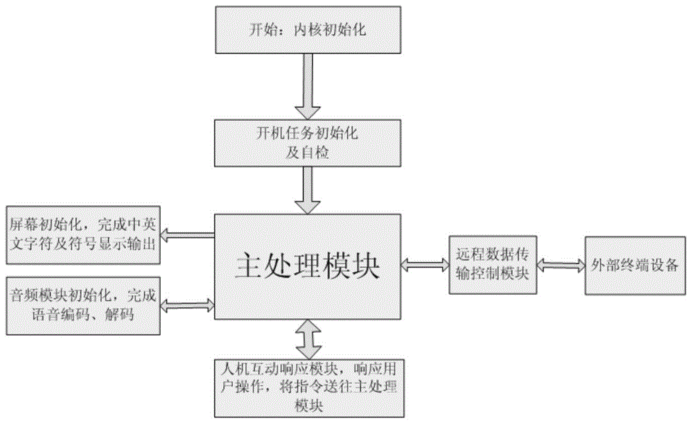 Voice terminal system based on single-chip microcomputer