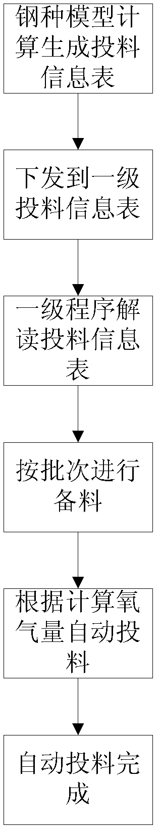 Static-dynamic automatic feeding method in converter smelting process