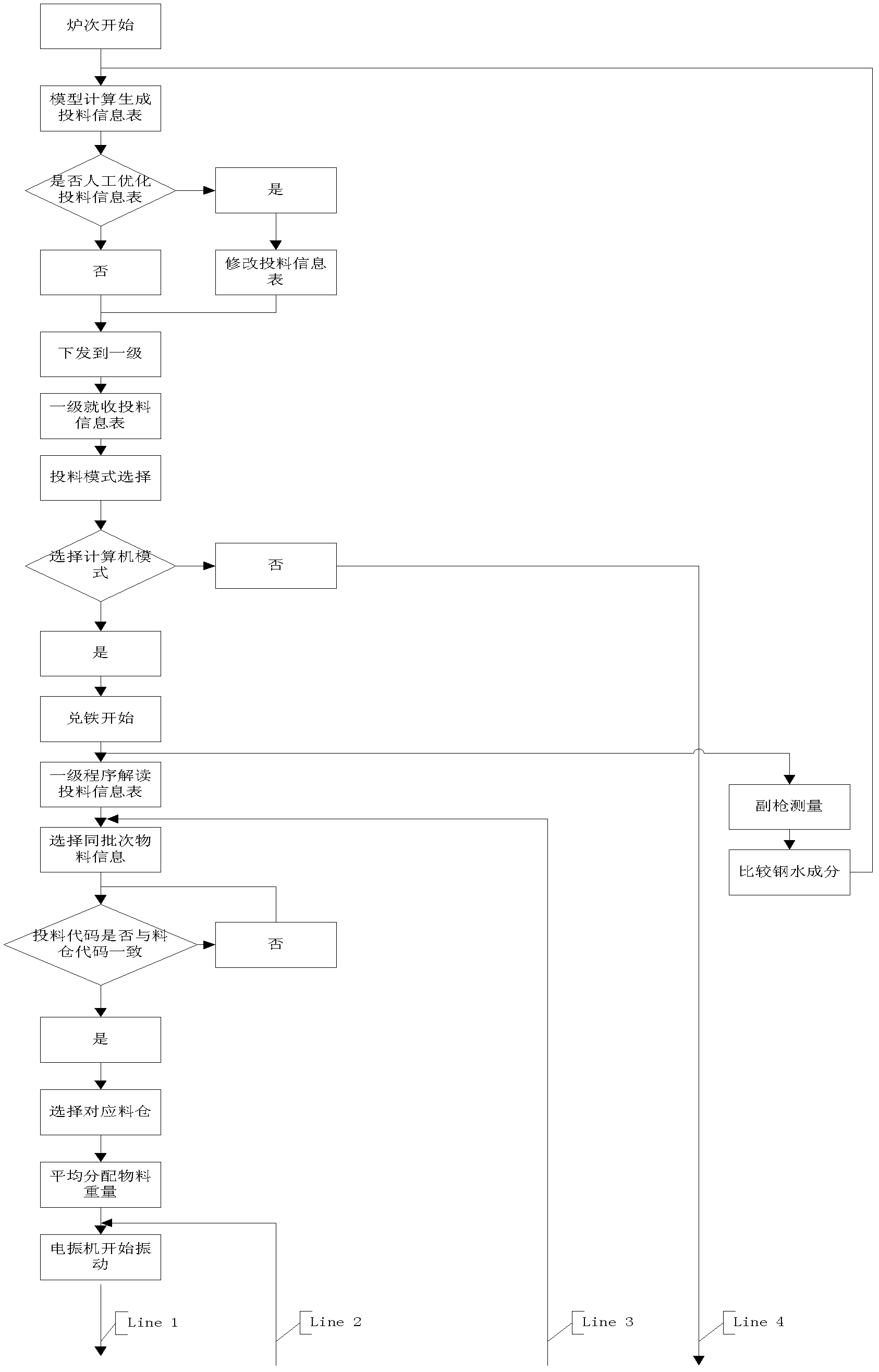 Static-dynamic automatic feeding method in converter smelting process