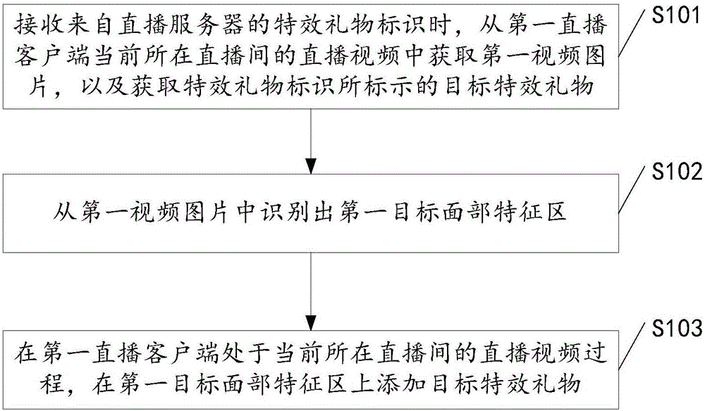 Dynamic display method and device for special effect gift