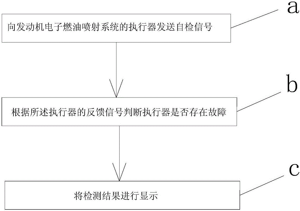 Self-inspection method and system for engine electronic injection executer