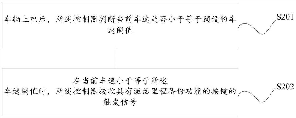 Mileage backup method and device and vehicle