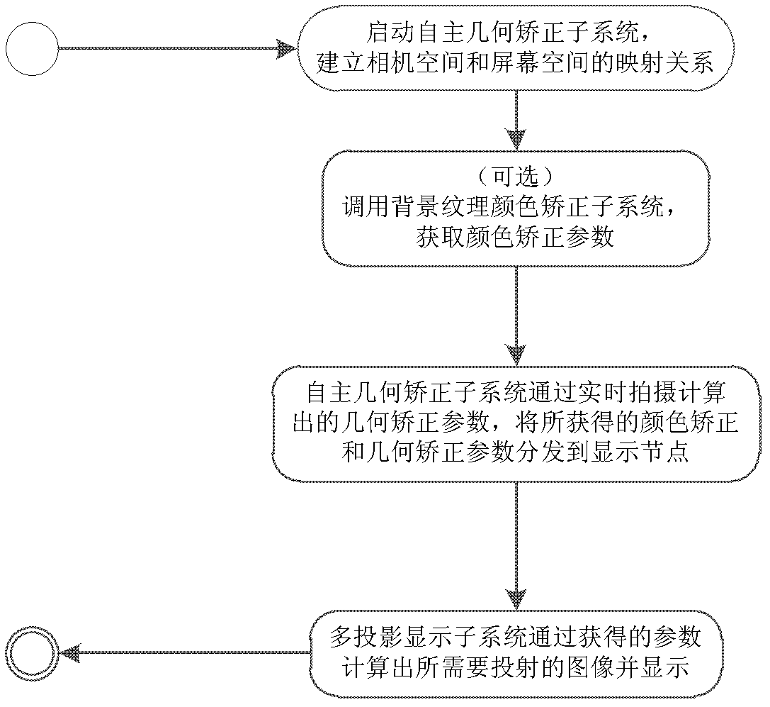 Multi-projection autocorrection display system based on camera