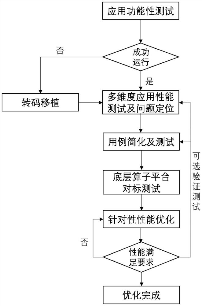 Application testing method and device, computer equipment and storage medium