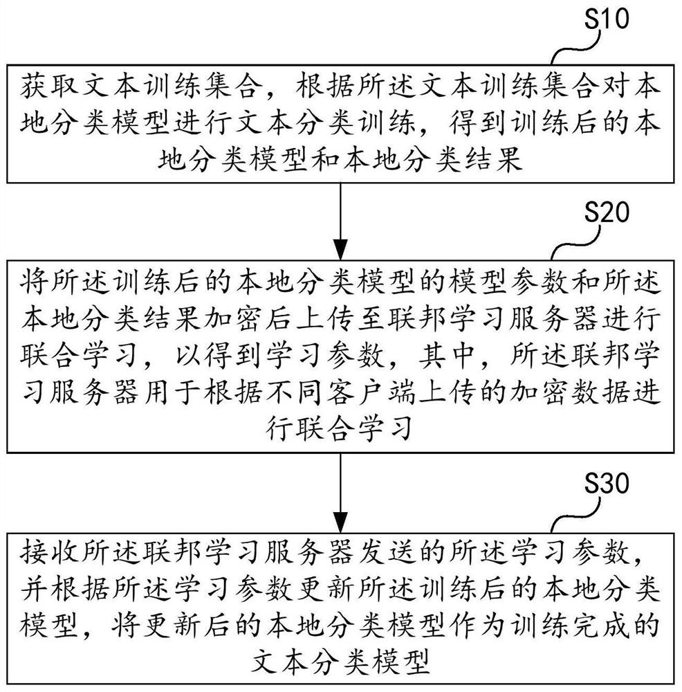 Model training method and device, text classification method, computer equipment and medium