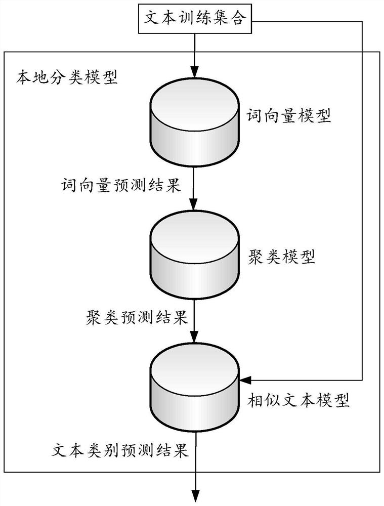 Model training method and device, text classification method, computer equipment and medium