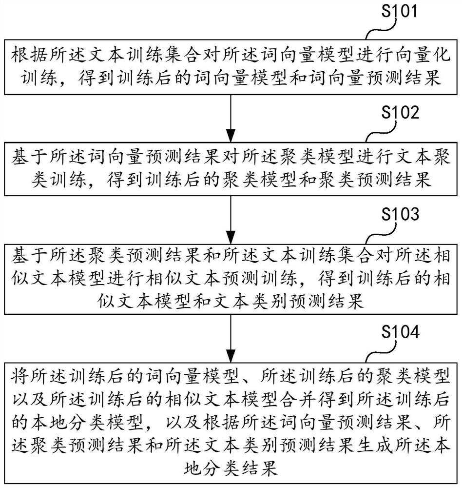 Model training method and device, text classification method, computer equipment and medium