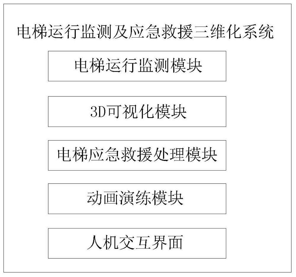 Three-dimensional system and method for elevator operation monitoring and emergency rescue