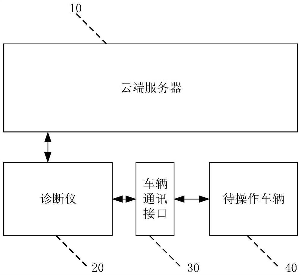 Automobile diagnosis system and method based on universal platform