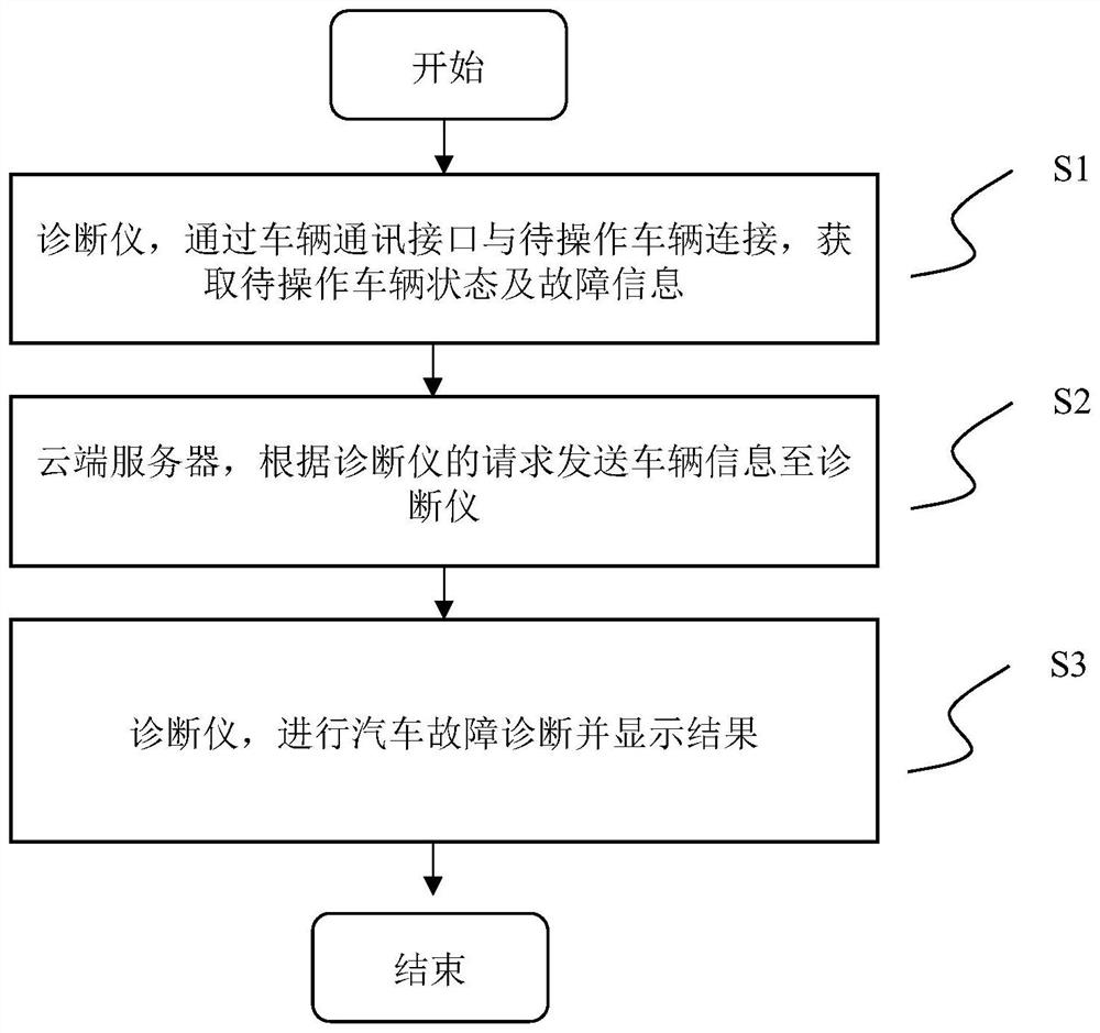 Automobile diagnosis system and method based on universal platform