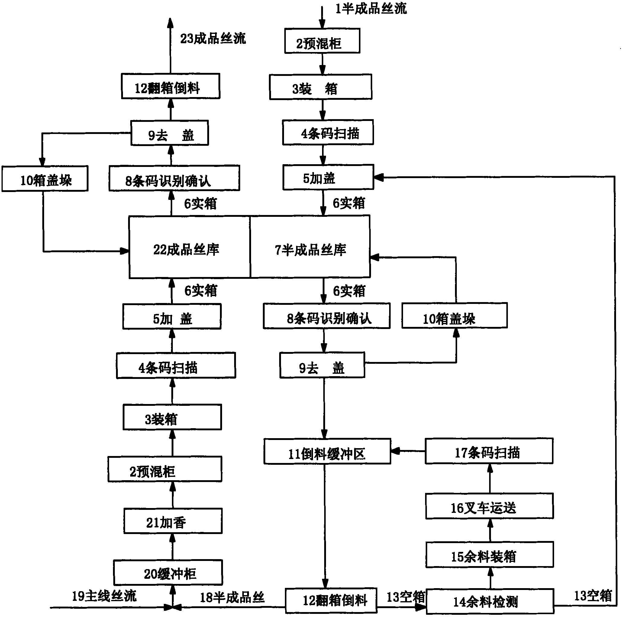 Stereo chamber type storage and mixed match method common used for semifinished thread and finished thread