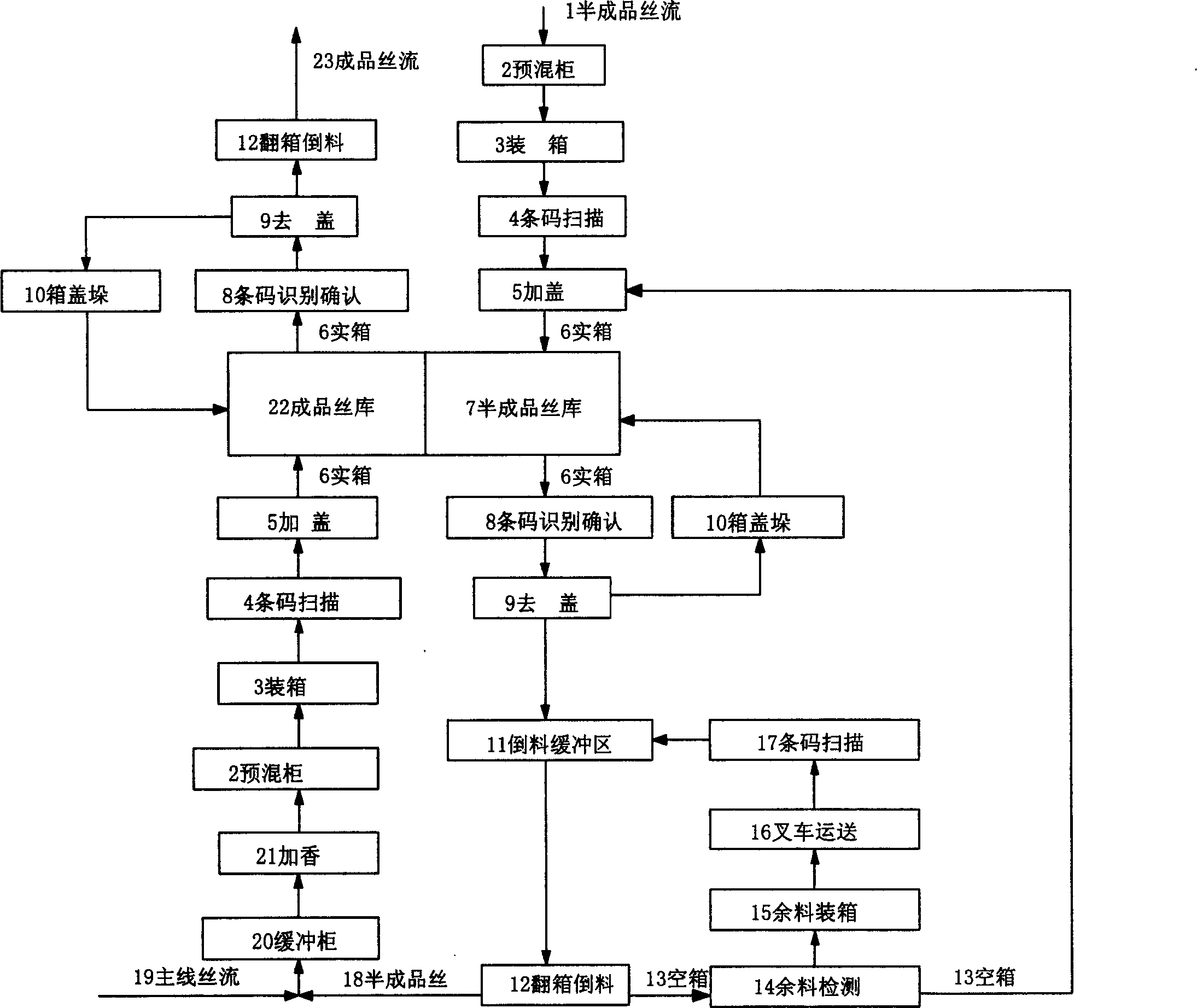 Stereo chamber type storage and mixed match method common used for semifinished thread and finished thread