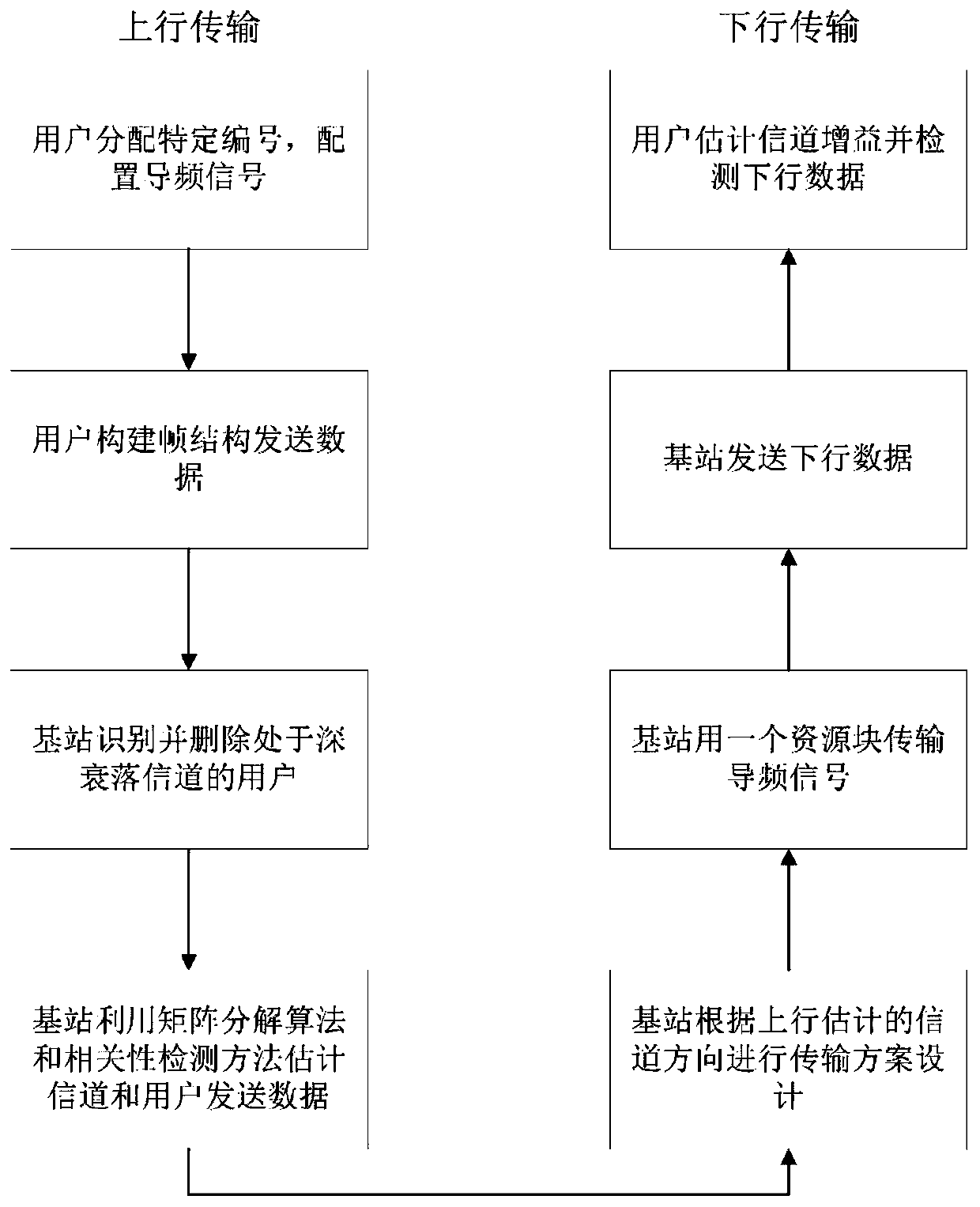 A Blind Signal Detection and Channel Estimation Method for Large-Scale Antenna Systems