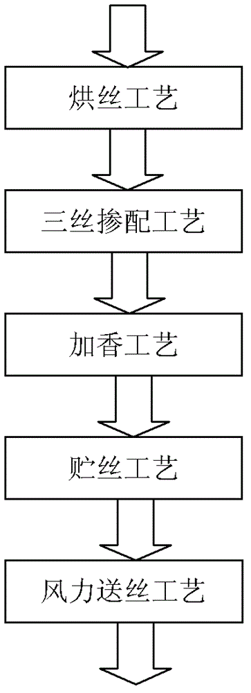 A kind of method for setting the moisture value of drying silk inlet