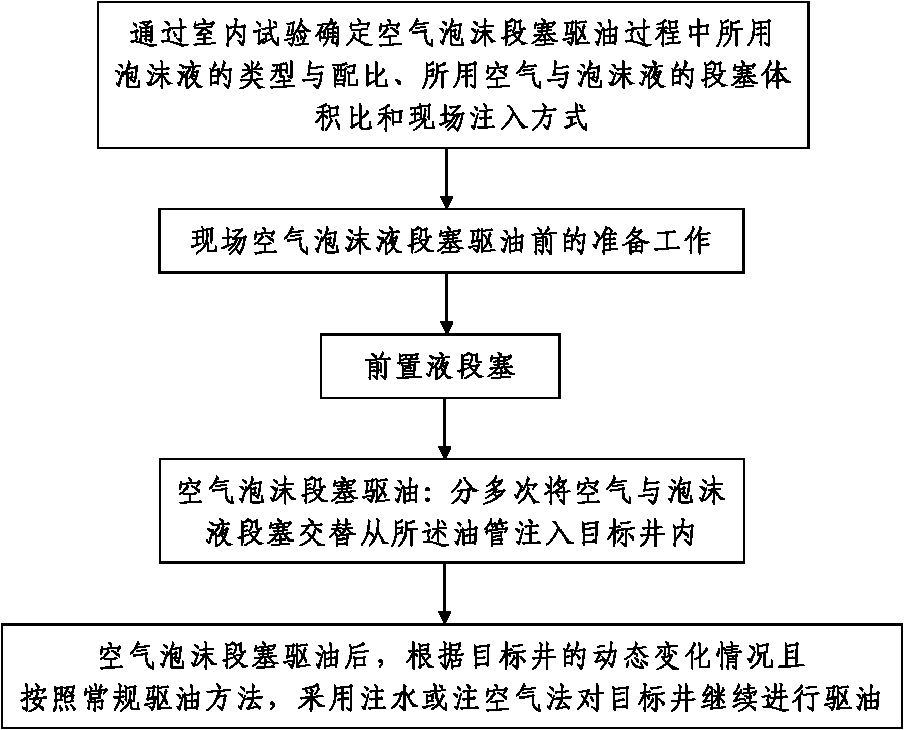 Air foam slug flow driving process for oil recovery of oil field