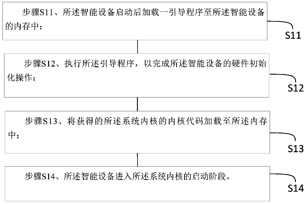 A method and smart device for controlling the startup display screen of a smart device